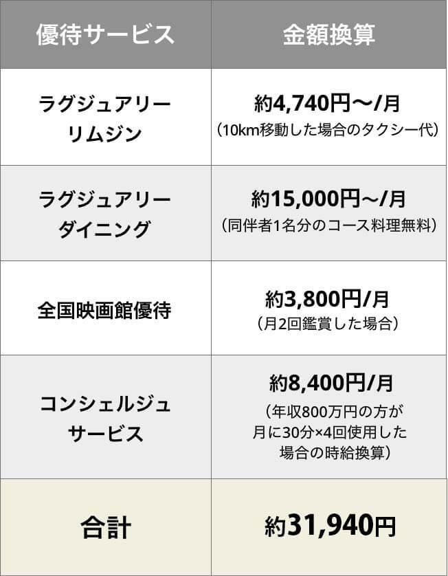 ラグジュアリーカード　月利用