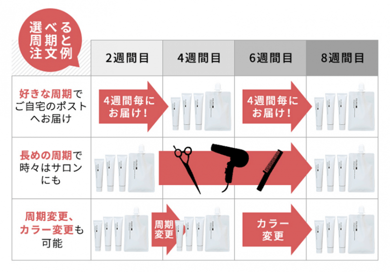 カラリス　周期と注文例