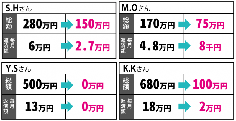 ベリーベスト法律事務所 減額例