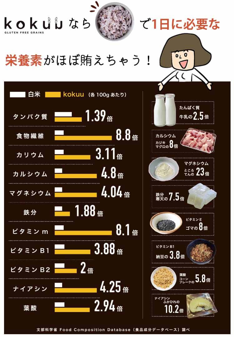 KOKUU　栄養素　比較