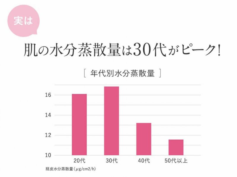 プリマモイスト　水分蒸散量